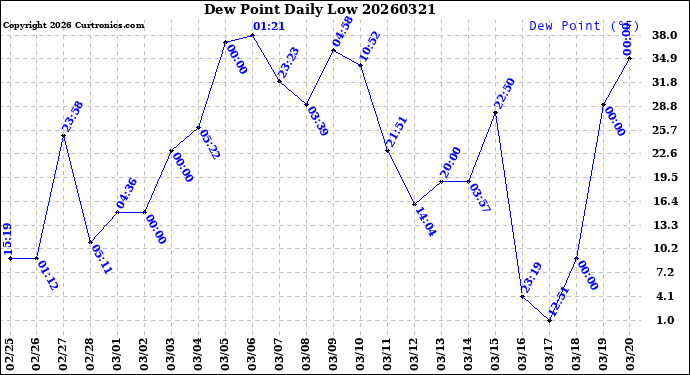 Milwaukee Weather Dew Point<br>Daily Low