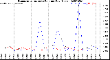 Milwaukee Weather Evapotranspiration<br>vs Rain per Day<br>(Inches)