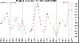Milwaukee Weather Evapotranspiration<br>per Day (Inches)