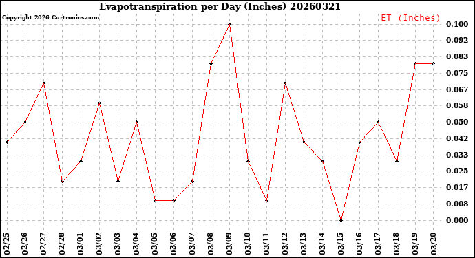 Milwaukee Weather Evapotranspiration<br>per Day (Inches)