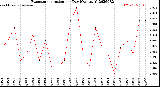 Milwaukee Weather Evapotranspiration<br>per Day (Ozs sq/ft)