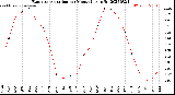 Milwaukee Weather Evapotranspiration<br>per Month (qts sq/ft)