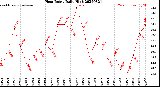 Milwaukee Weather Heat Index<br>Daily High