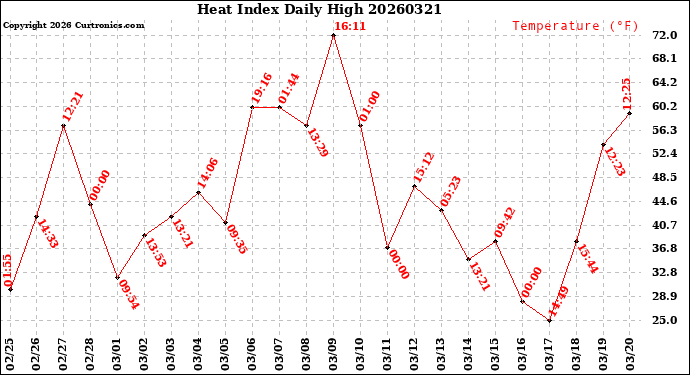 Milwaukee Weather Heat Index<br>Daily High