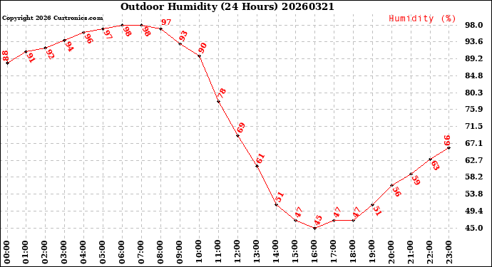 Milwaukee Weather Outdoor Humidity<br>(24 Hours)