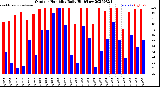 Milwaukee Weather Outdoor Humidity<br>Daily High/Low