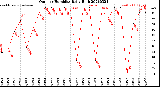 Milwaukee Weather Outdoor Humidity<br>Daily High