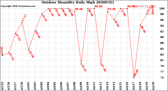 Milwaukee Weather Outdoor Humidity<br>Daily High