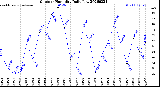 Milwaukee Weather Outdoor Humidity<br>Daily Low