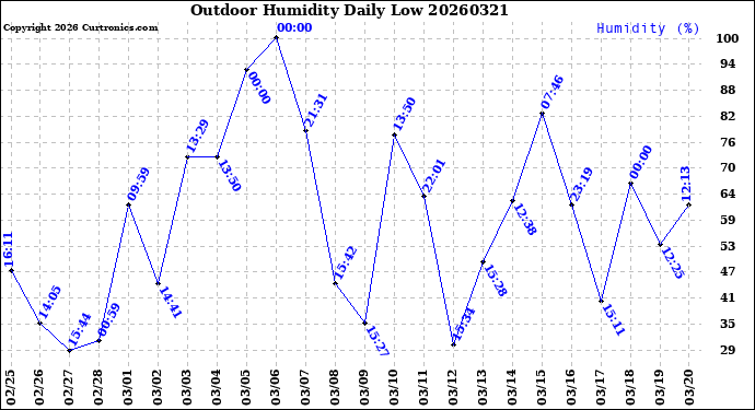Milwaukee Weather Outdoor Humidity<br>Daily Low