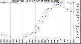 Milwaukee Weather Outdoor Temperature<br>vs Wind Chill<br>(24 Hours)