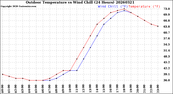 Milwaukee Weather Outdoor Temperature<br>vs Wind Chill<br>(24 Hours)