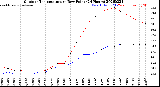 Milwaukee Weather Outdoor Temperature<br>vs Dew Point<br>(24 Hours)