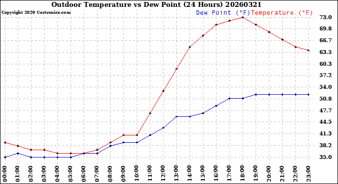 Milwaukee Weather Outdoor Temperature<br>vs Dew Point<br>(24 Hours)