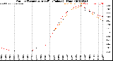 Milwaukee Weather Outdoor Temperature<br>vs Heat Index<br>(24 Hours)