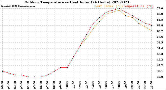 Milwaukee Weather Outdoor Temperature<br>vs Heat Index<br>(24 Hours)