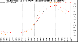 Milwaukee Weather Outdoor Temperature<br>vs THSW Index<br>per Hour<br>(24 Hours)