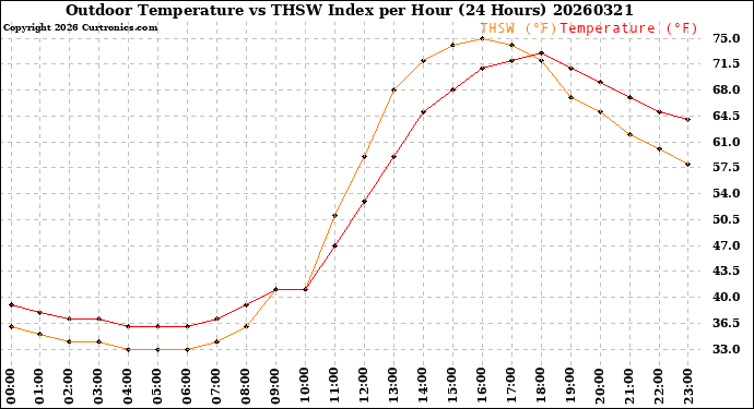 Milwaukee Weather Outdoor Temperature<br>vs THSW Index<br>per Hour<br>(24 Hours)