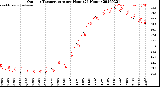 Milwaukee Weather Outdoor Temperature<br>per Hour<br>(24 Hours)