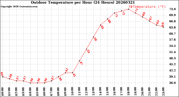Milwaukee Weather Outdoor Temperature<br>per Hour<br>(24 Hours)