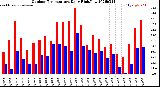 Milwaukee Weather Outdoor Temperature<br>Daily High/Low