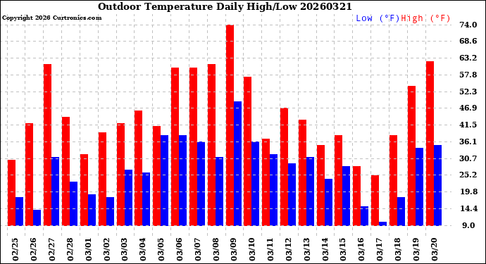 Milwaukee Weather Outdoor Temperature<br>Daily High/Low