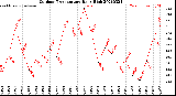 Milwaukee Weather Outdoor Temperature<br>Daily High