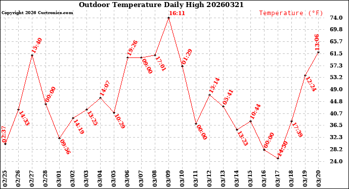 Milwaukee Weather Outdoor Temperature<br>Daily High