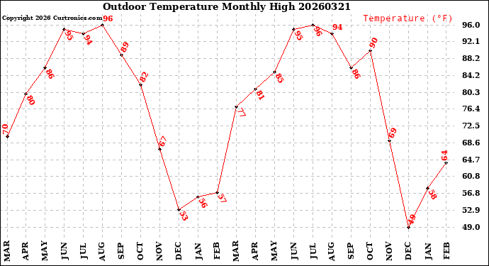 Milwaukee Weather Outdoor Temperature<br>Monthly High