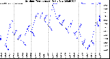 Milwaukee Weather Outdoor Temperature<br>Daily Low