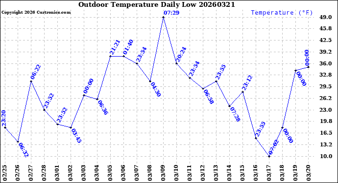Milwaukee Weather Outdoor Temperature<br>Daily Low