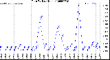 Milwaukee Weather Rain<br>By Day<br>(Inches)