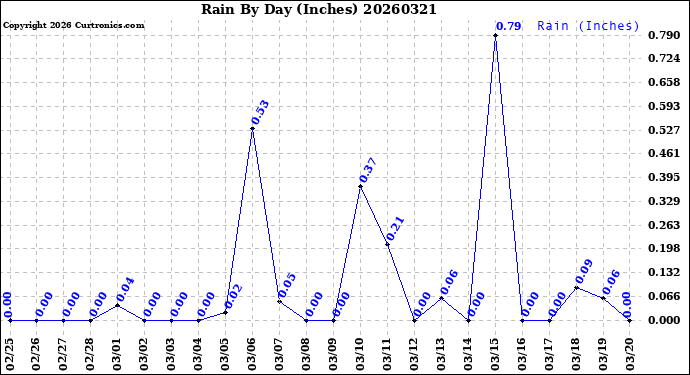 Milwaukee Weather Rain<br>By Day<br>(Inches)