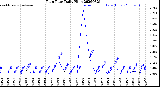 Milwaukee Weather Rain Rate<br>Daily High