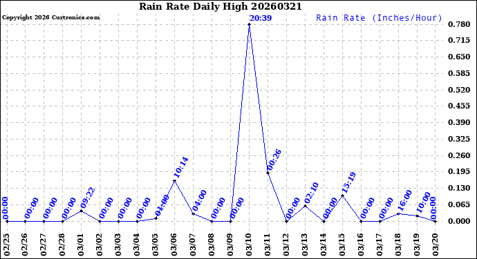 Milwaukee Weather Rain Rate<br>Daily High