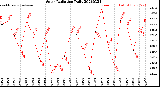 Milwaukee Weather Solar Radiation<br>Daily