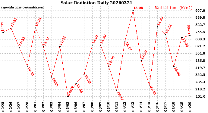 Milwaukee Weather Solar Radiation<br>Daily