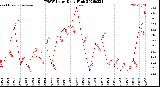 Milwaukee Weather THSW Index<br>Daily High