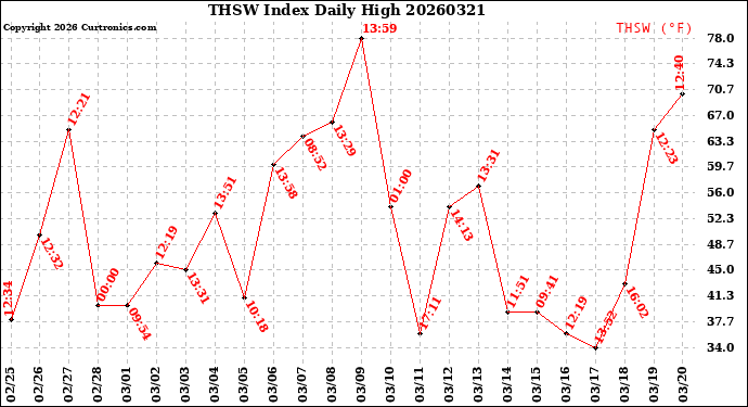 Milwaukee Weather THSW Index<br>Daily High