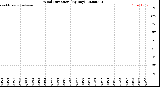Milwaukee Weather Wind Direction<br>(By Day)