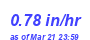 Milwaukee Weather Rain Rate Month
