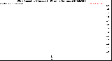 Milwaukee Weather Wind Speed<br>by Minute<br>(24 Hours) (Alternate)