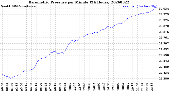Milwaukee Weather Barometric Pressure<br>per Minute<br>(24 Hours)