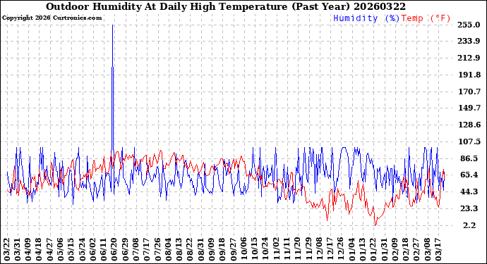 Milwaukee Weather Outdoor Humidity<br>At Daily High<br>Temperature<br>(Past Year)