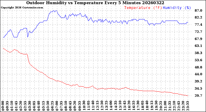 Milwaukee Weather Outdoor Humidity<br>vs Temperature<br>Every 5 Minutes