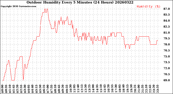 Milwaukee Weather Outdoor Humidity<br>Every 5 Minutes<br>(24 Hours)