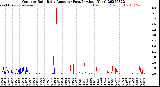 Milwaukee Weather Outdoor Rain<br>Daily Amount<br>(Past/Previous Year)