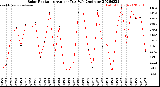 Milwaukee Weather Solar Radiation<br>Avg per Day W/m2/minute