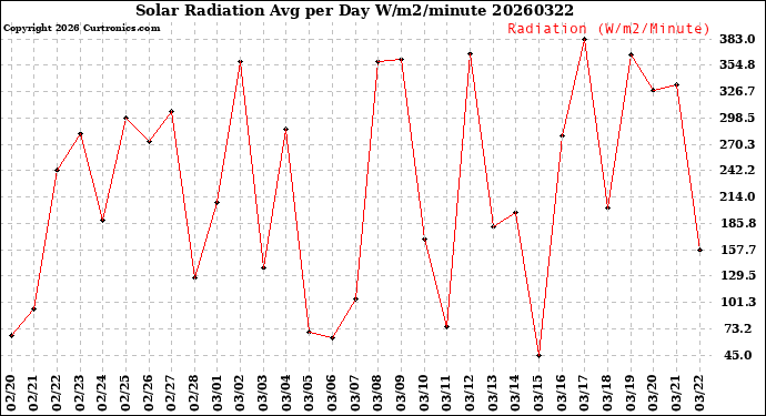 Milwaukee Weather Solar Radiation<br>Avg per Day W/m2/minute
