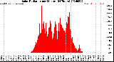Milwaukee Weather Solar Radiation<br>per Minute<br>(24 Hours)